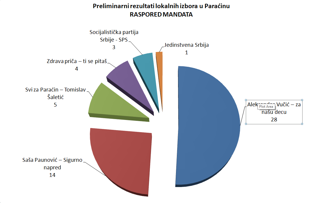 Objavljivanje konačnih rezultata glasanja u Paraćinu nakon sutrašnje sednice OIK-a